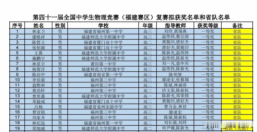 官宣！2024物理竞赛福建省队名单，赶快恭喜这些超级牛娃