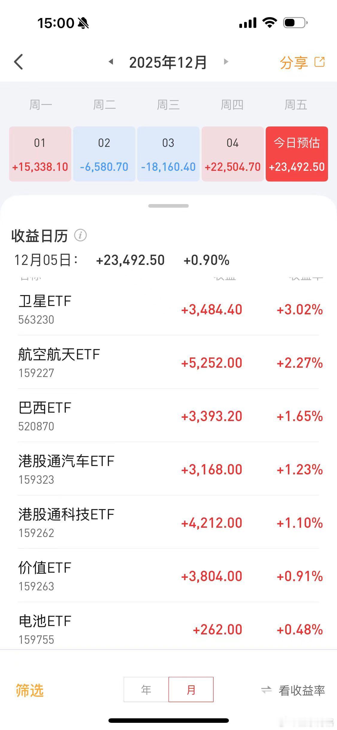 ETF账户今天盈利2.3万，算是本周盈利最多的一天了。卫星ETF563230领涨