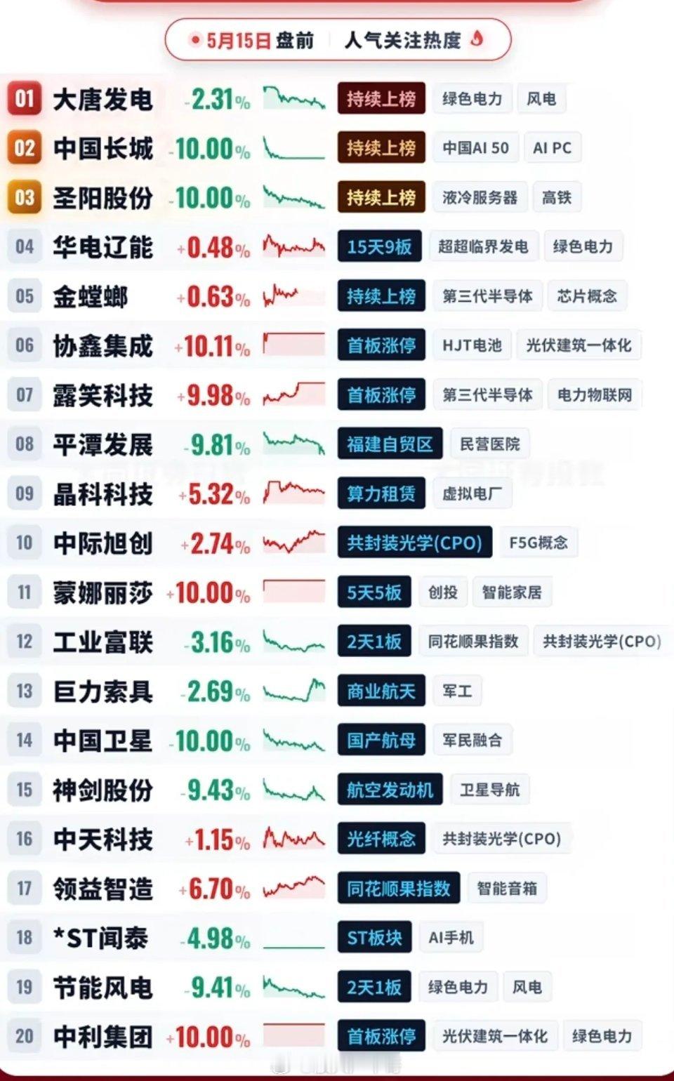 5.15周五  成交活跃个股+人气热度榜TOP20!1.绿色电力、风电2.液冷服
