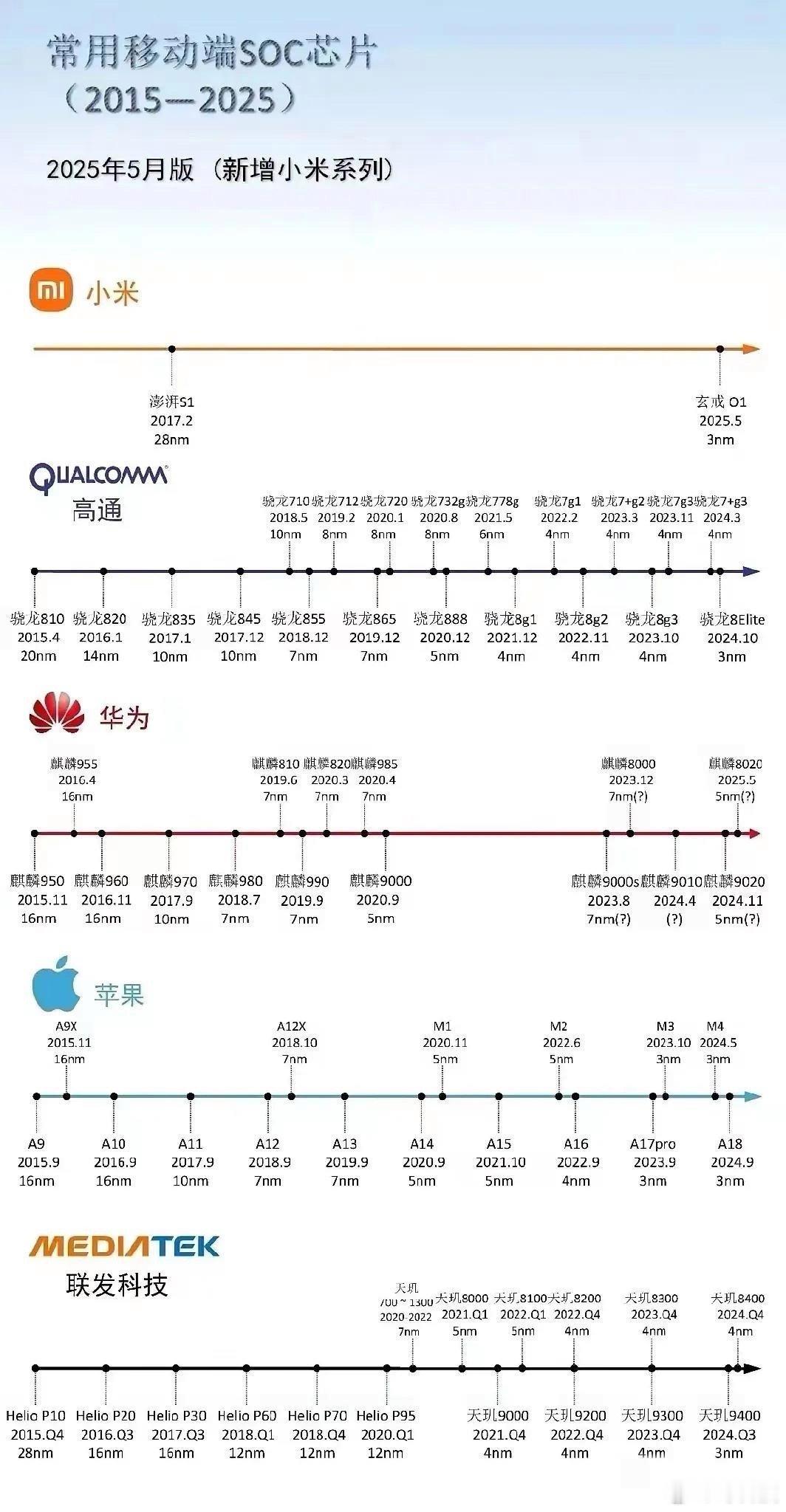 网友汇总的各厂商soc发展历程，以后小米也加入进来了。 ​​​