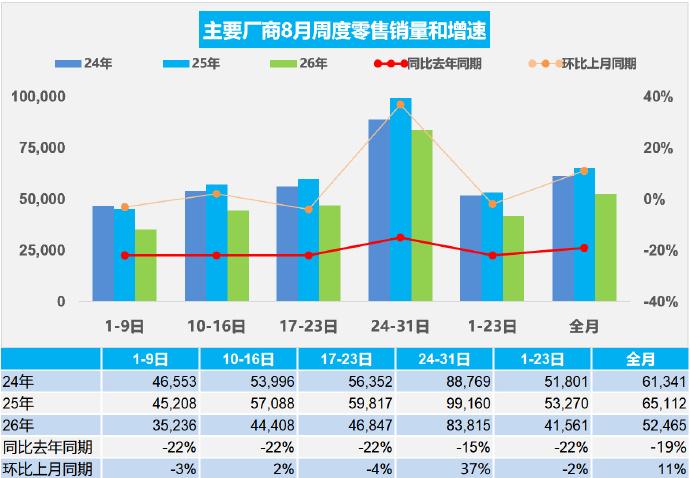 8月新能源渗透率冲到65.7%，但车市总销量还在跌

8月新能源渗透率干到65.