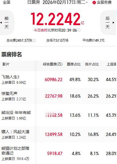 镖人，票房开局不利，大年初一快过完了，才1.2亿，还包括6000万预售票房，今天