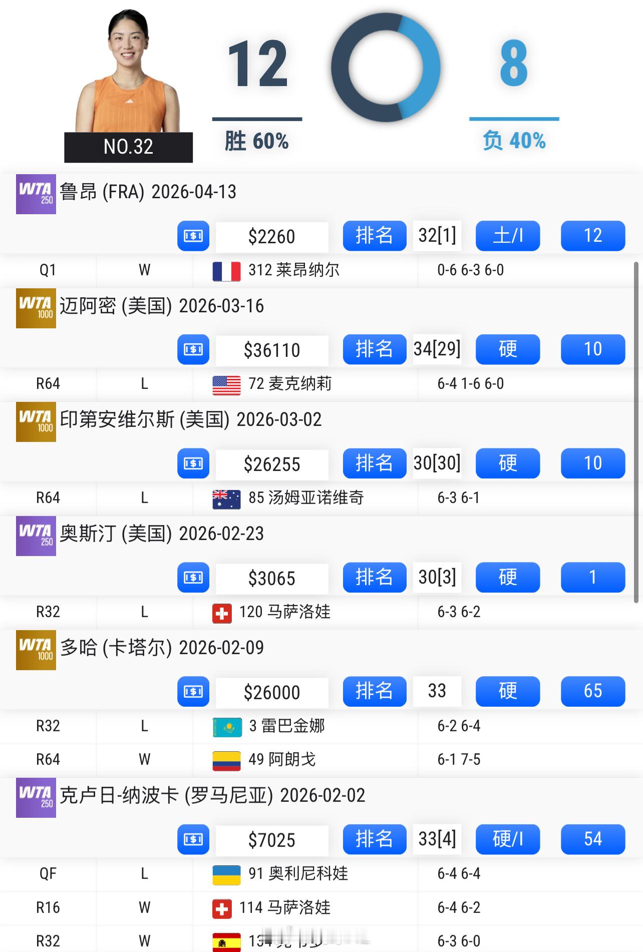 🇨🇳王欣瑜在鲁昂资格赛结束四连败，0-6/6-3/6-0淘汰No.312的L