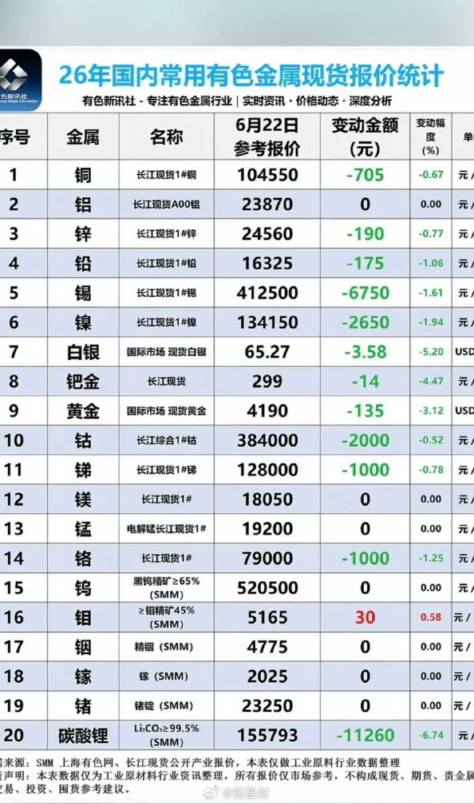 6.22周一  最新：有色金属+现货价格！碳酸锂，现货暴跌：下跌11260元/吨