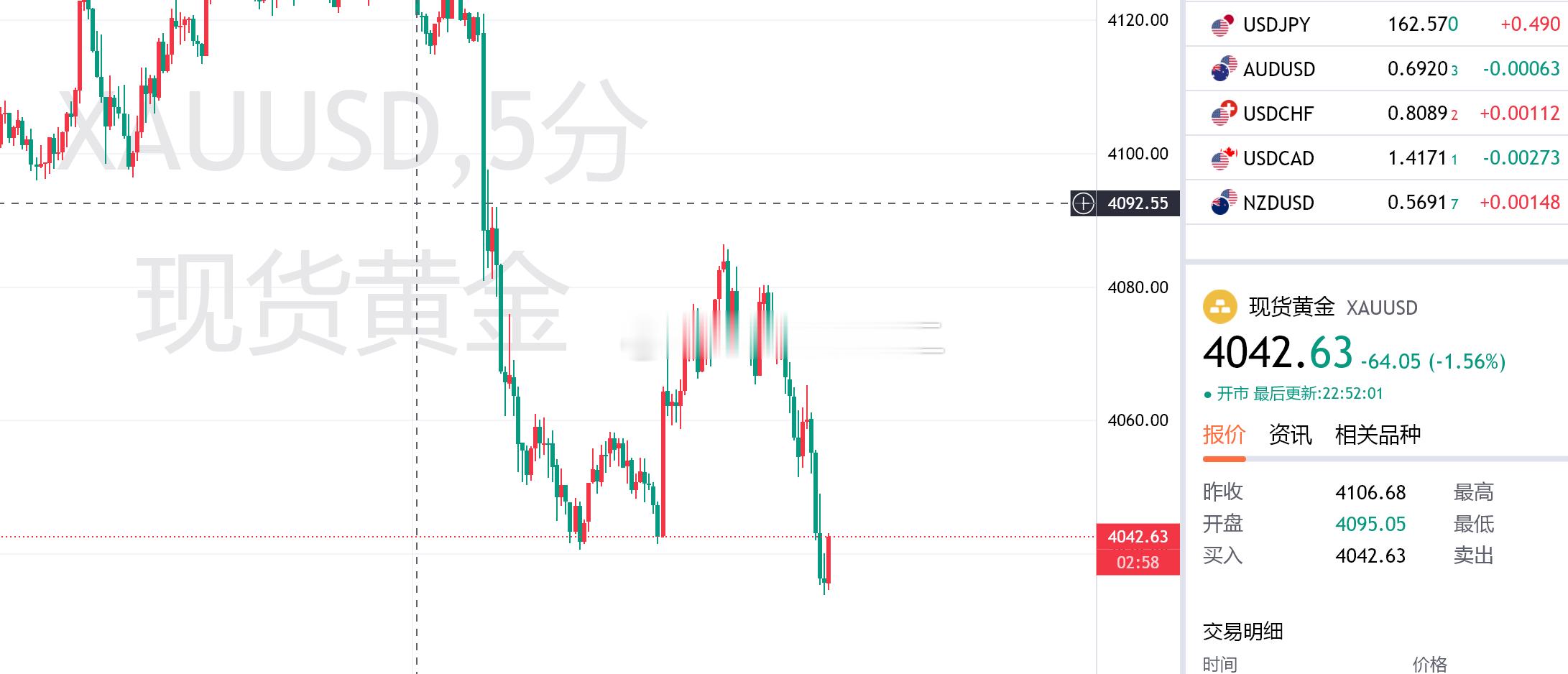 回踩4040不破干多，回落4035直接多，目标4060一线黄金金价
