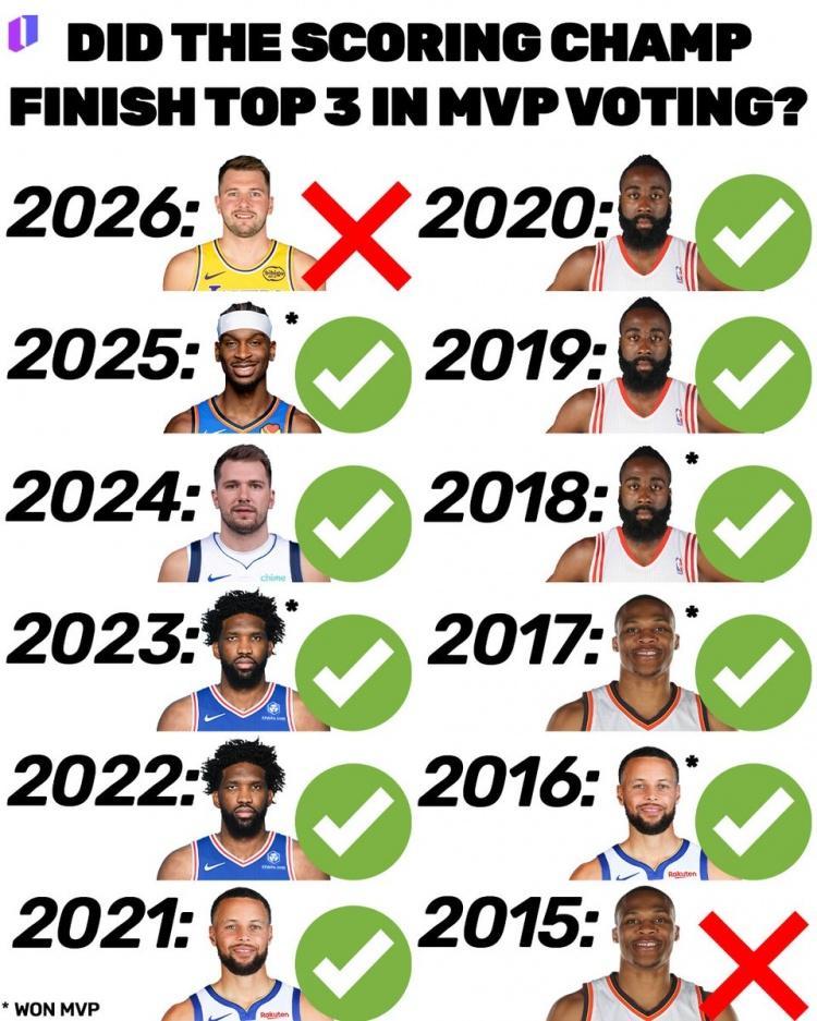 东契奇（2026）：场均33.5分，MVP第4
威少（2015）：场均28.1分