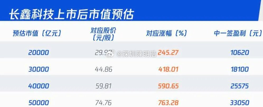 长鑫科技下周一上市，能涨几倍啊？ 爱股君这2签，之前预期能赚4万，现在已经降到3