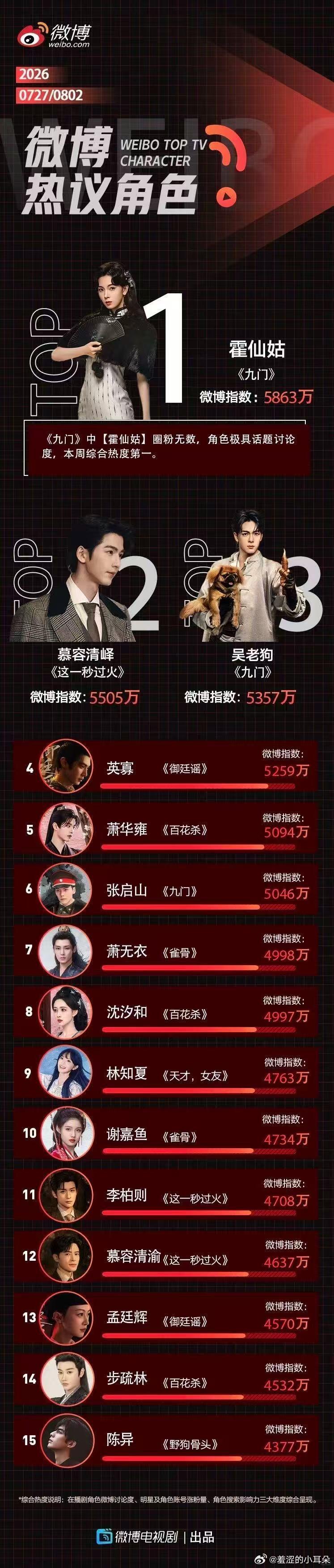九门张启山和吴老狗的热度居然被霍仙姑压了，陈瑶的霍仙姑果真按秒吸粉 