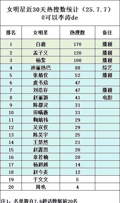 🍉男明星 女明星 30天热搜数量统计🈶️ 差距太大了吧[哆啦A梦害怕][哆啦