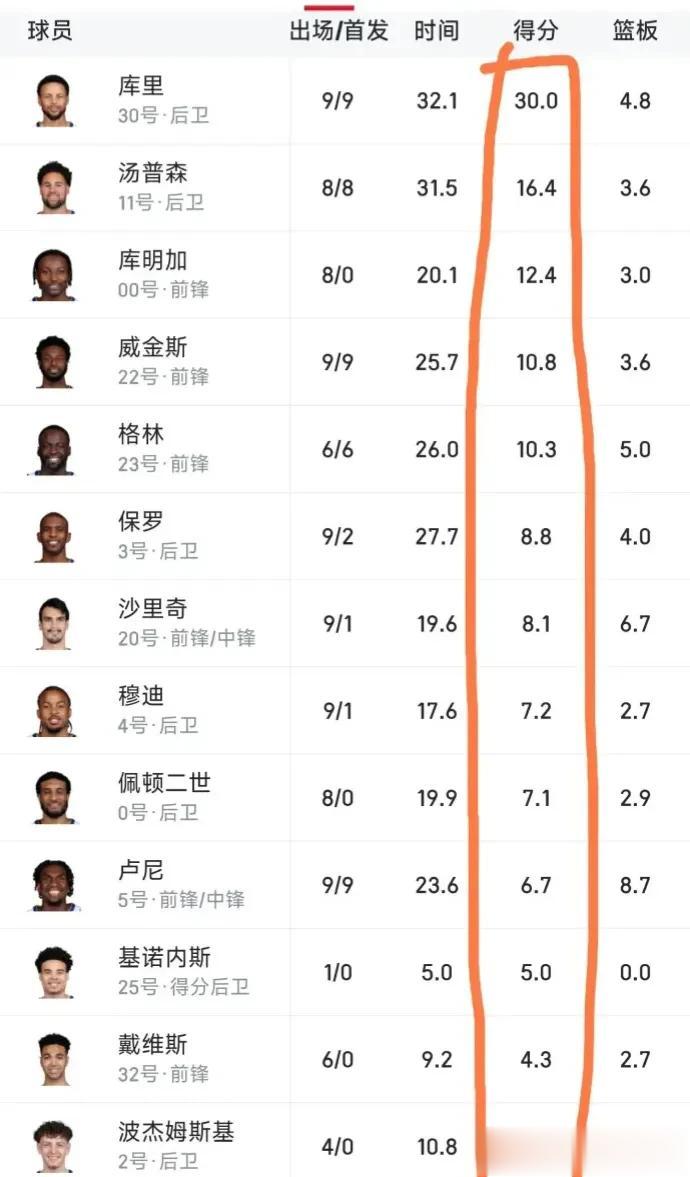 勇士队得分严重断档！库里场均30分排第一，第二名克莱场均16分，第三名库明加场均