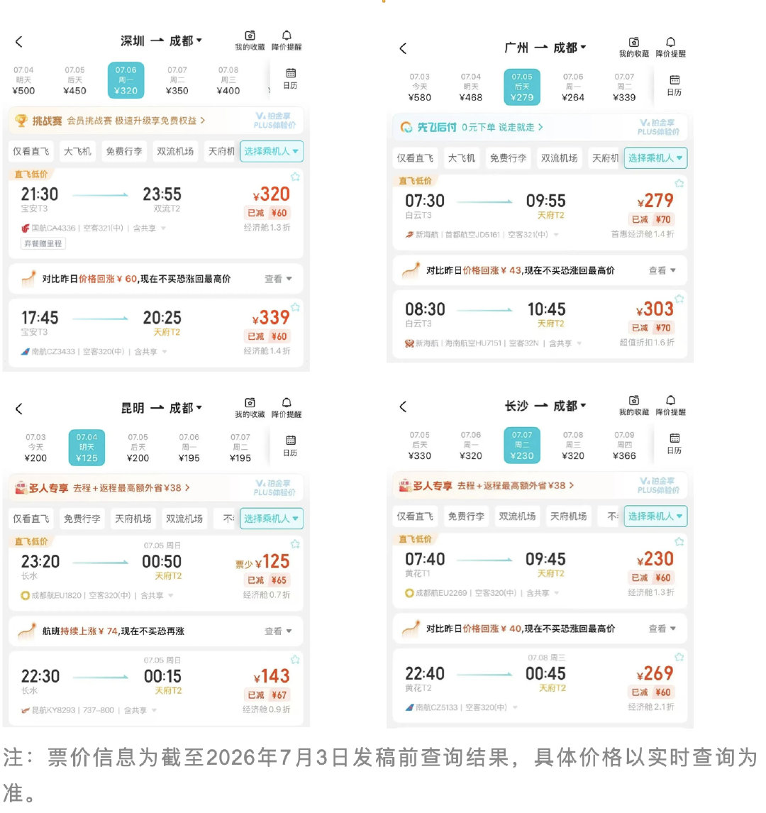 【7月成都出发各地机票低至1.3折】暑期机票价格大跳水 7月3日在多个购票平台搜