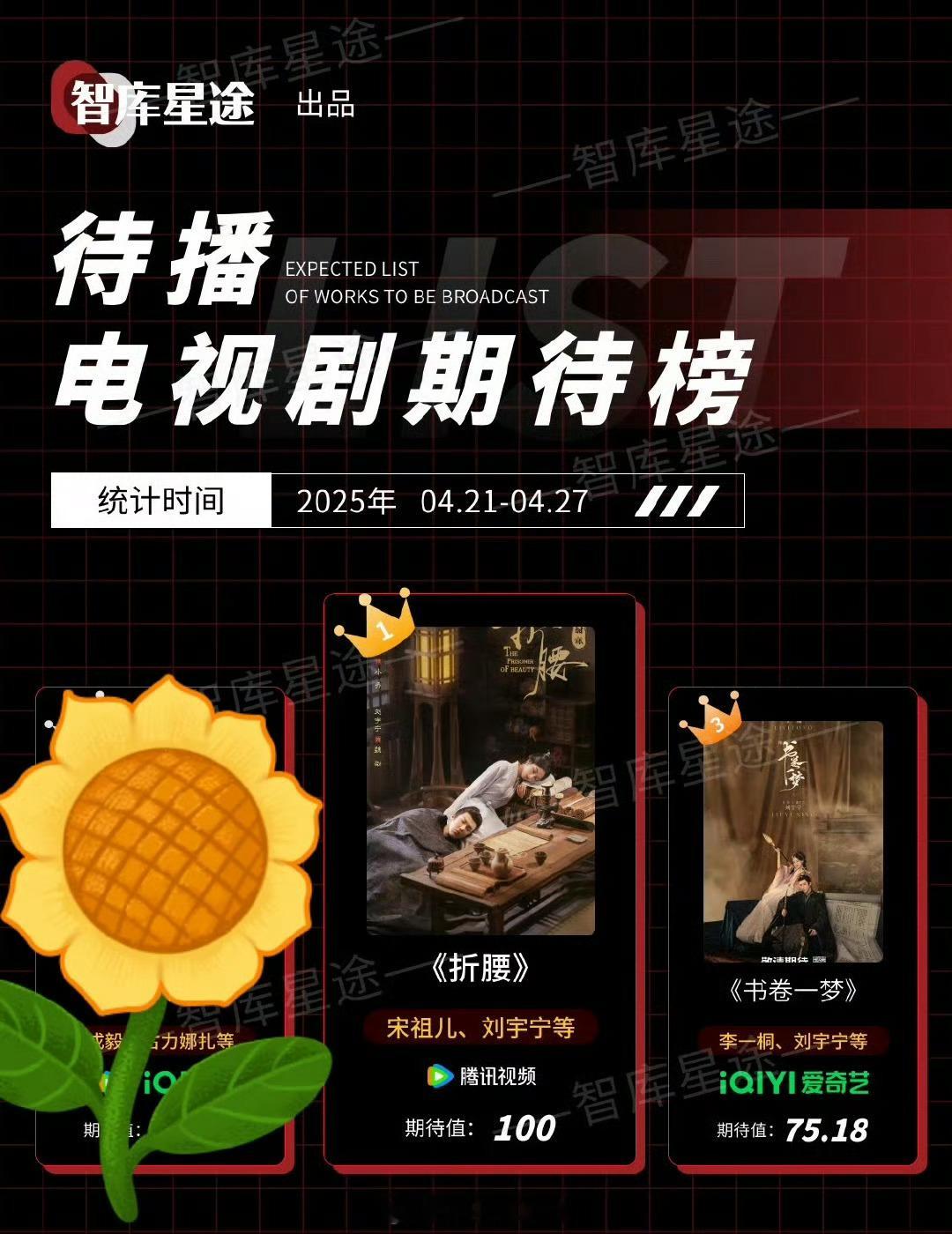 刘宇宁 真扛剧，待播剧两部在榜，观众缘路人盘真的大[送花花]很多人等着看剧呢刘宇