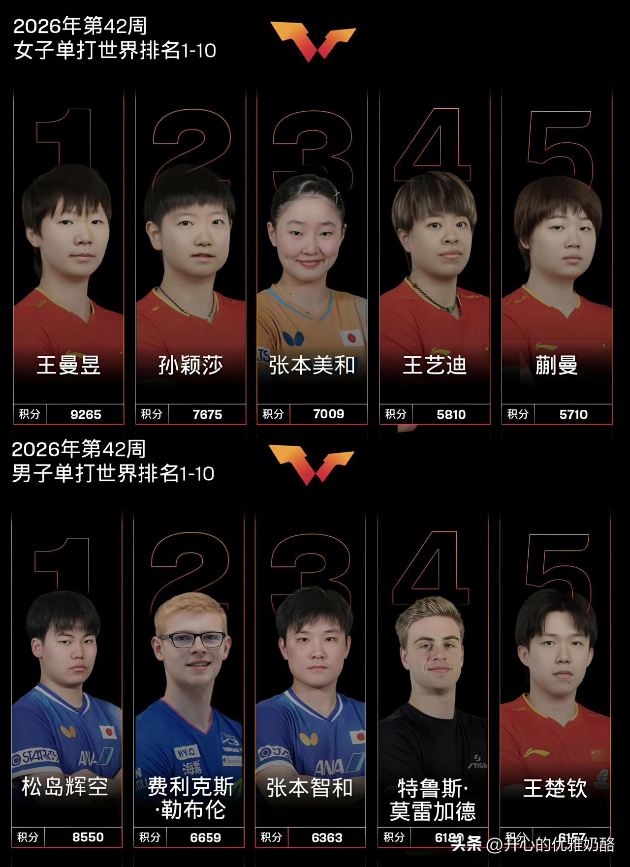 女单前五只有一个外协，男单只有一个还排第五。
恕我直言，男单会经历一段时间的冠军