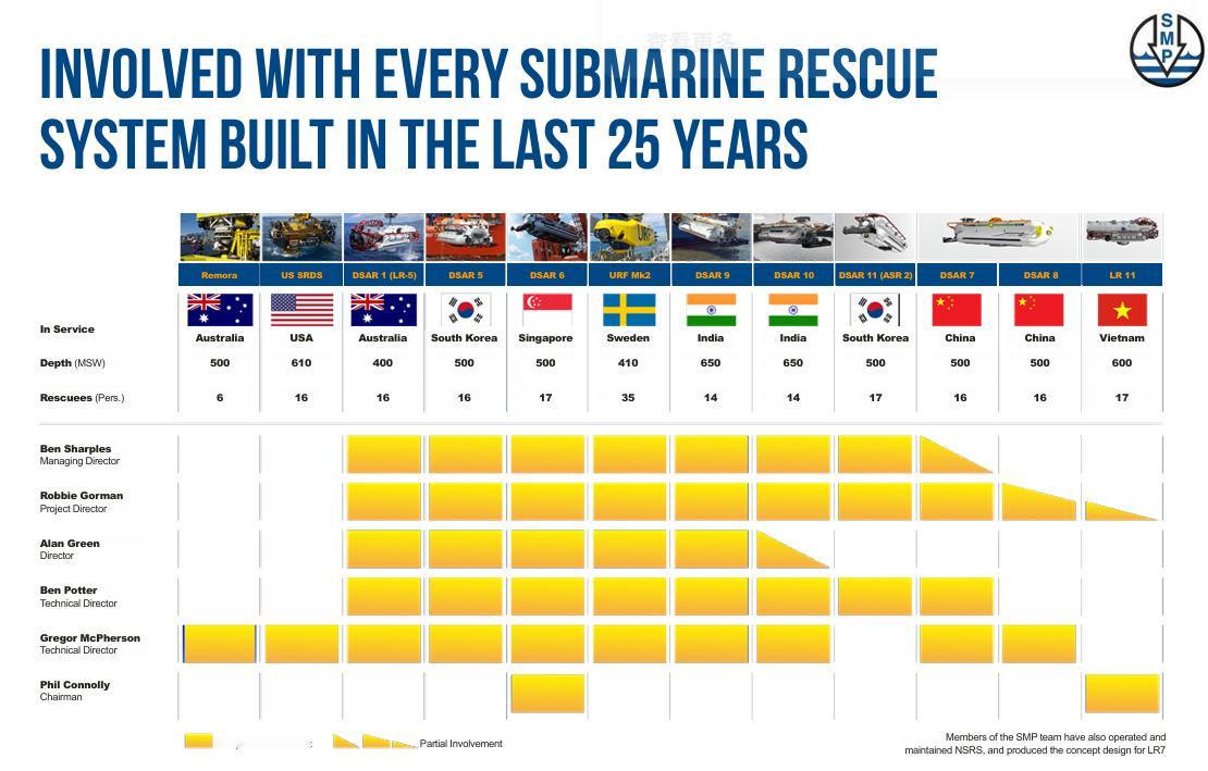 一张各总监和技术主管参与出口无缆深海救援艇项目比例的图中外舰闻