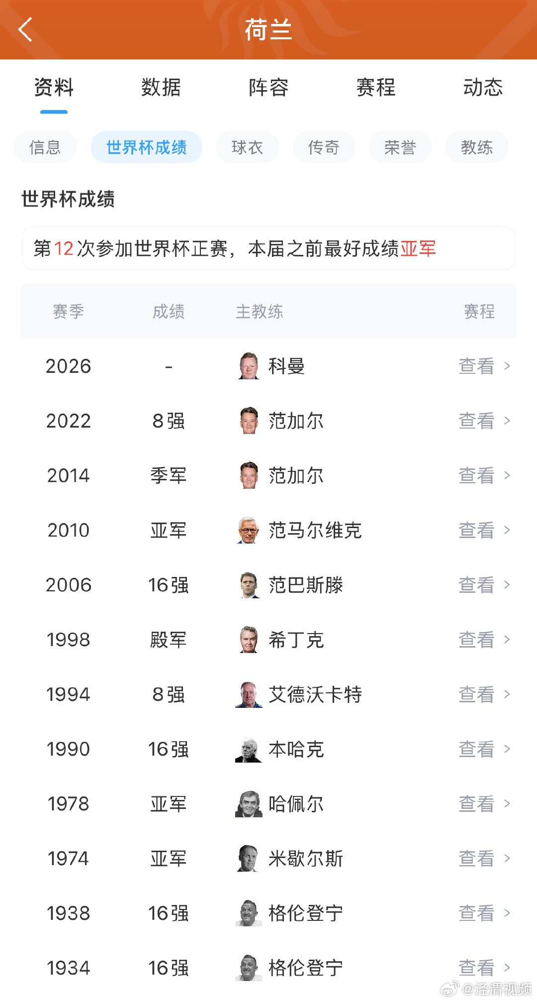 【荷兰世界杯最好成绩为亚军】荷兰曾获得世界杯亚军6月30日，荷兰不敌摩洛哥，止步