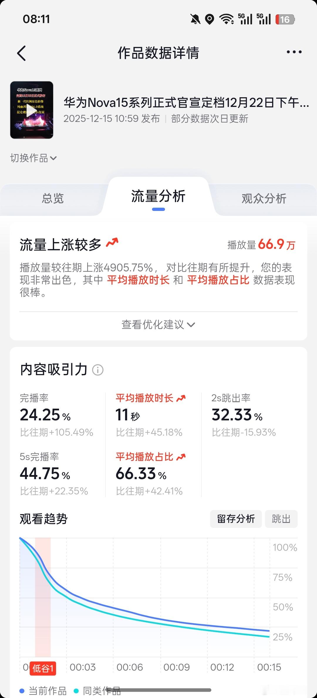 昨天华为nova15系列官宣的二创视频数据狂飙啊，说明对华为nova15系列感兴