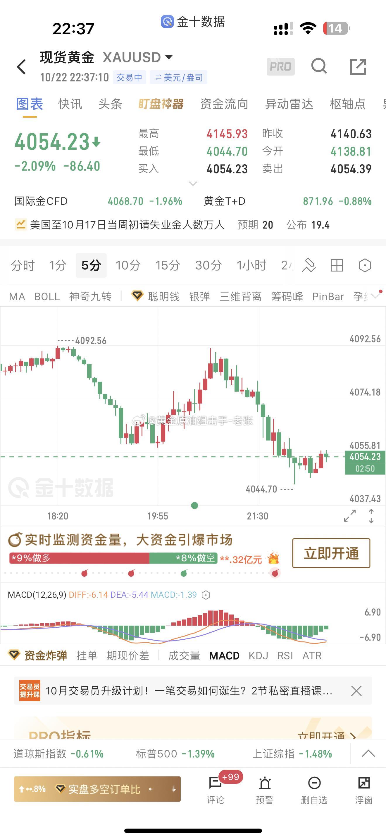 做空我是认真的！行情反弹给出4090-92直接空，目标看向4060完美抵达，触发