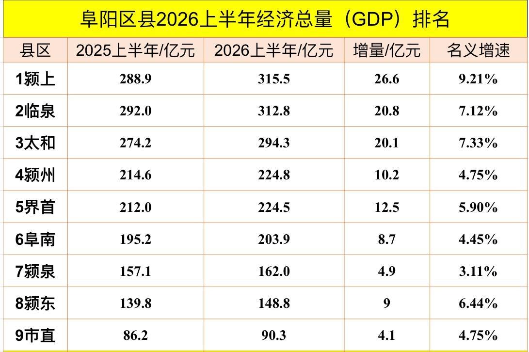 阜阳各区县2026年上半年GDP出炉：颖上超临泉、颍州界首旗鼓相当
阜阳是安徽省