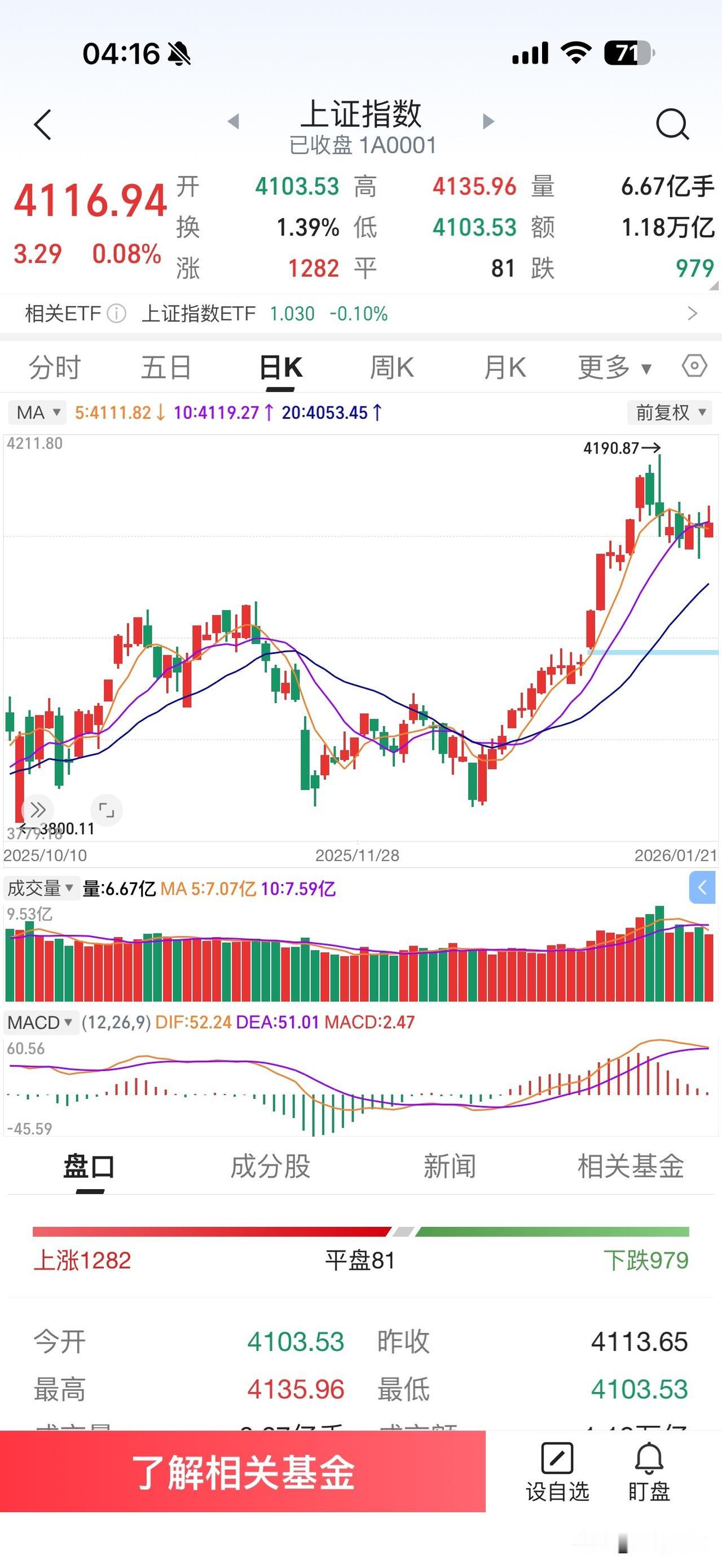 昨天A股市场走出震荡整理行情，大单压盘压的券商股一天都没抬起头来，慢节奏的行情巳