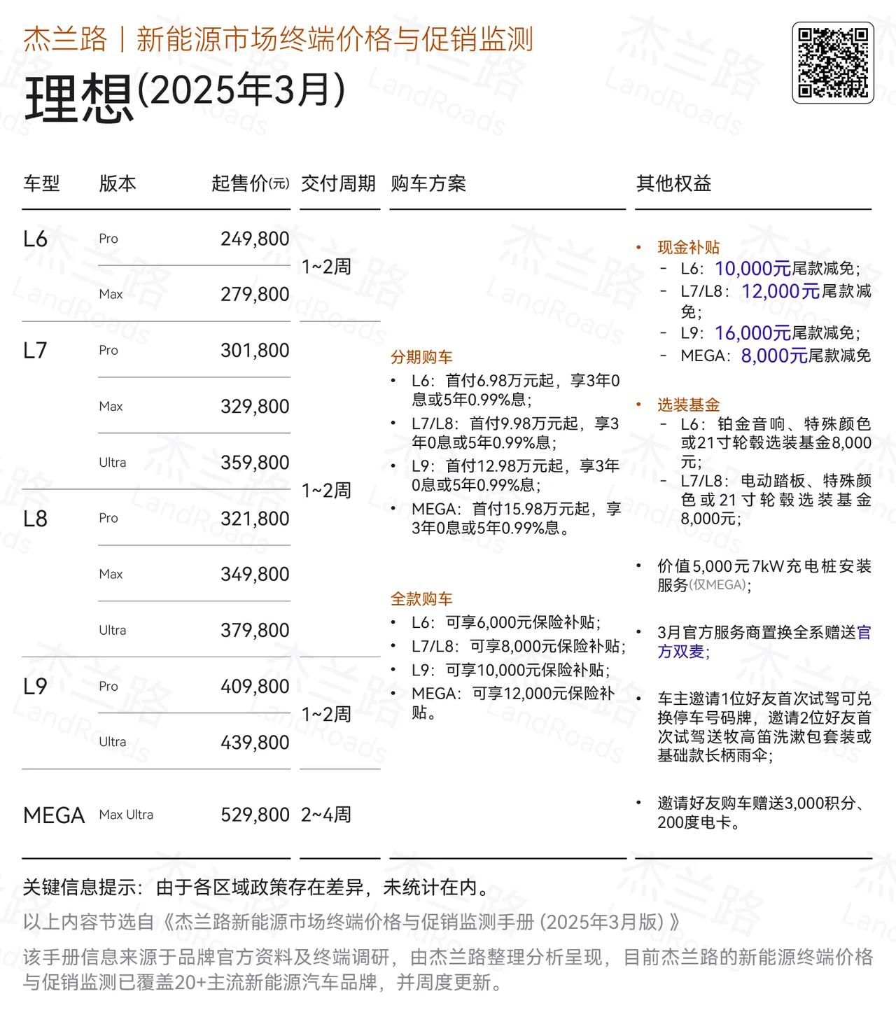 理想汽车3月终端优惠
新增了尾款减免，整体优惠力度是高于蔚来汽车的。其邀请好友试