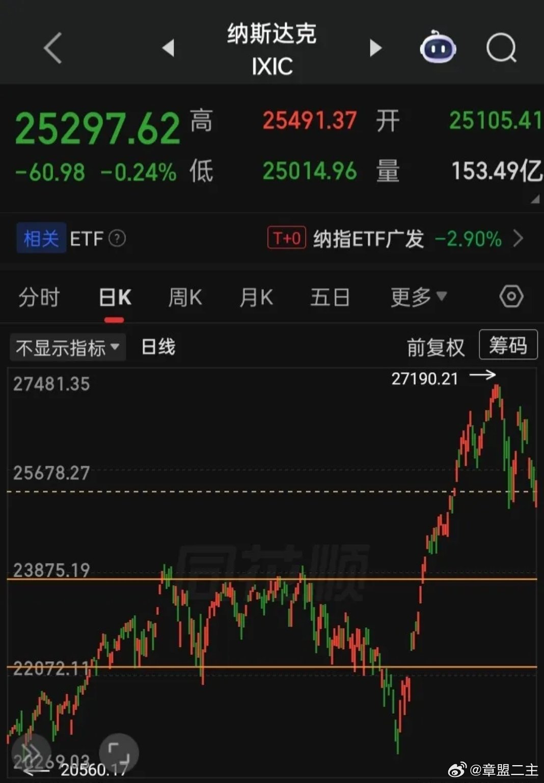 【2026.06.26】亚太、欧非中东市场全线下跌，美三大指低开震荡走高，收盘微