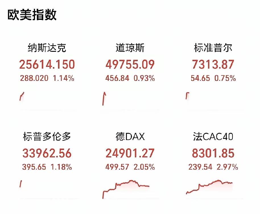 晚间欧美一片大涨！看来变好的预期越来越强烈了。欧洲更加强势一些，德最高涨超3%，