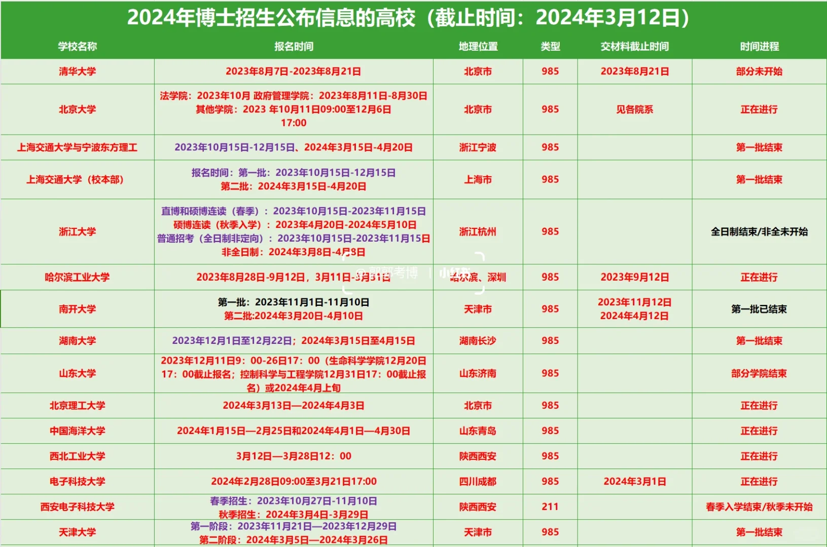 2024博士申请报名时间汇总（3.13