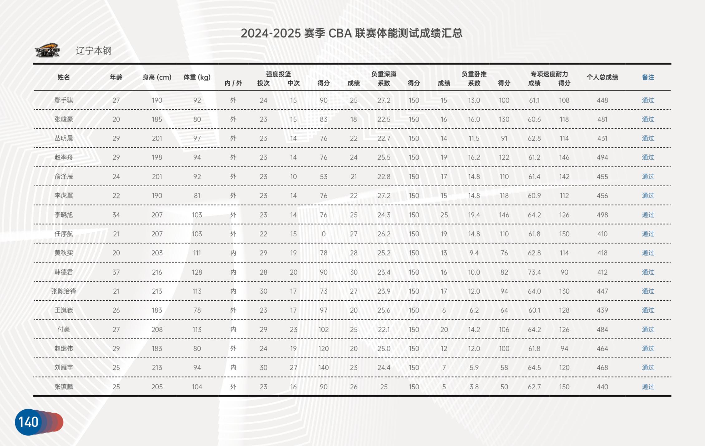 辽宁队2024-2025赛季体测数据汇总二哥全队最高分498分 