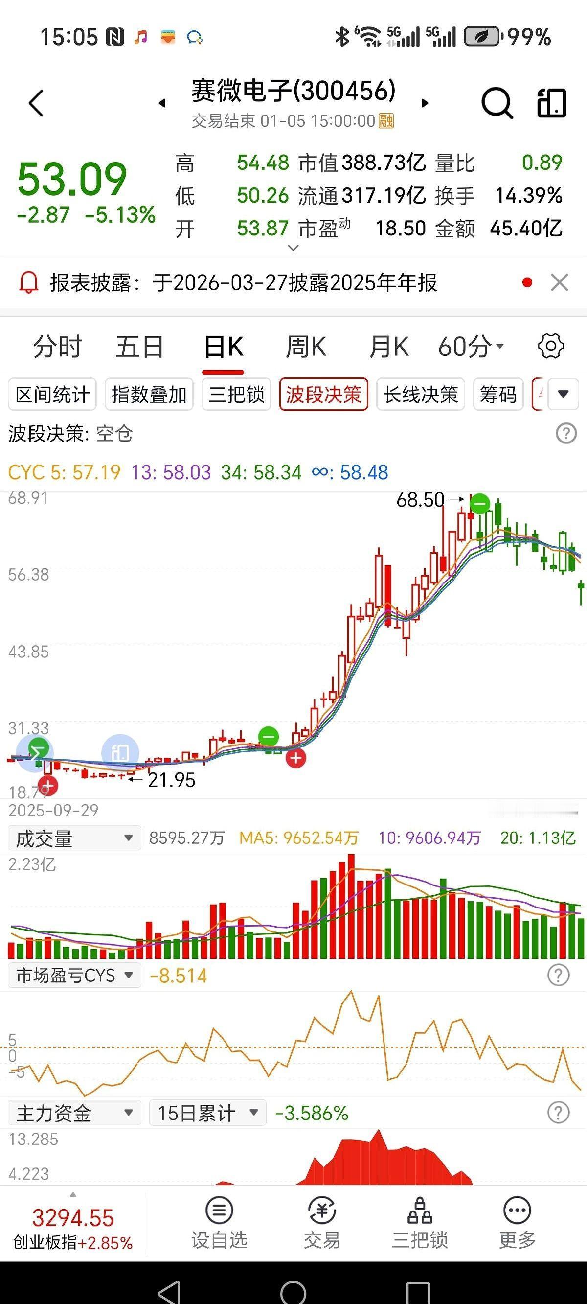 4000点啊，朋友们。
整个市场跟疯了一样，一片红，红得都晃眼。
我朋友圈里，晒