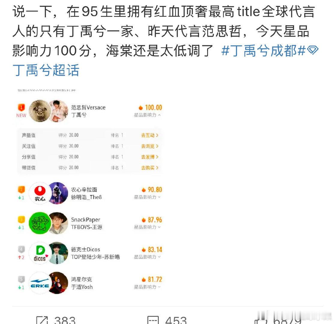 我去 有网友发现95生里 拥有红血顶奢最高title 全球代言人居然是丁禹兮 这