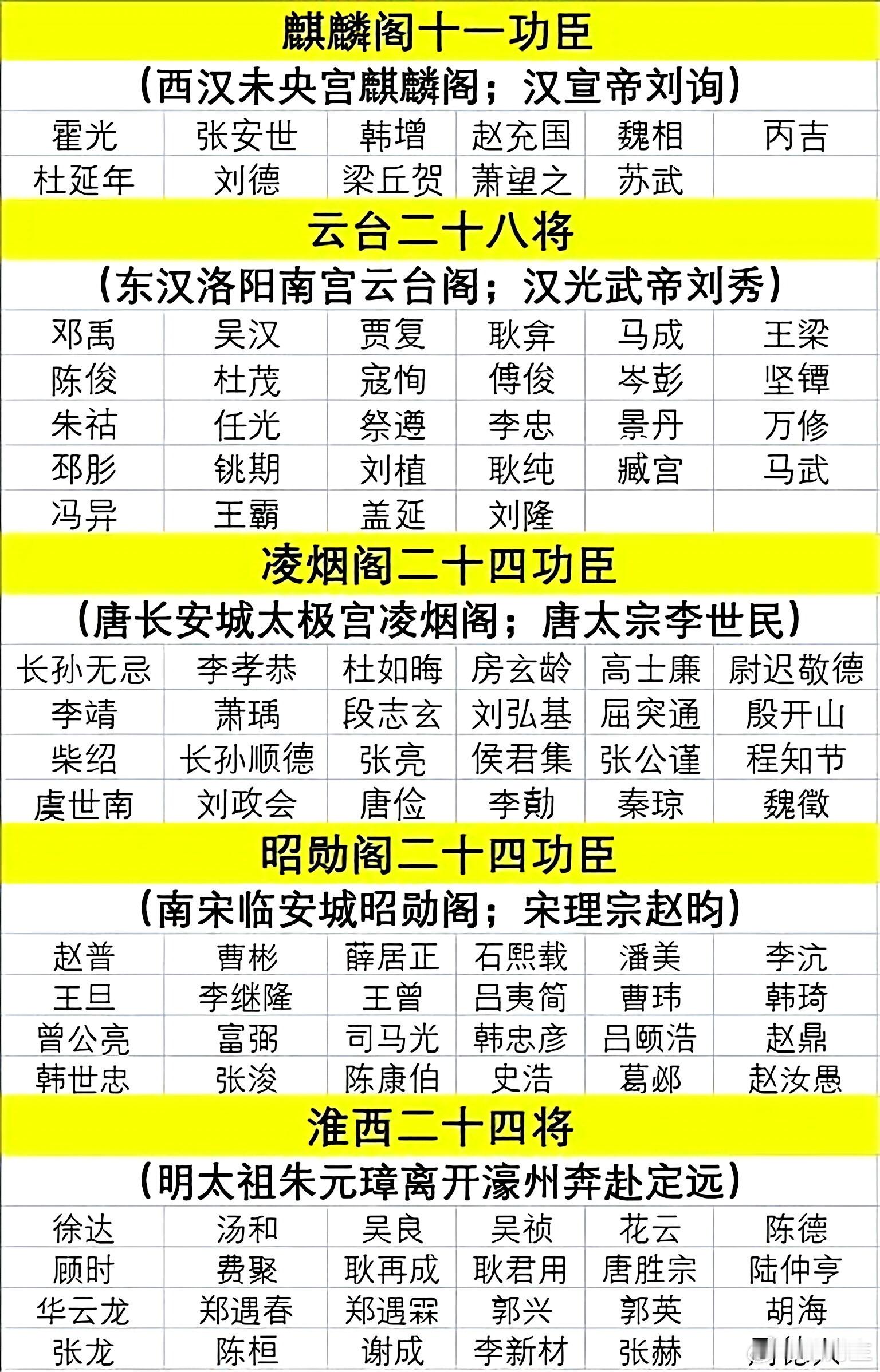 中国古代王朝为表彰功勋卓著之臣，设有多处功勋阁。西汉麒麟阁有霍光等十一功臣，东汉