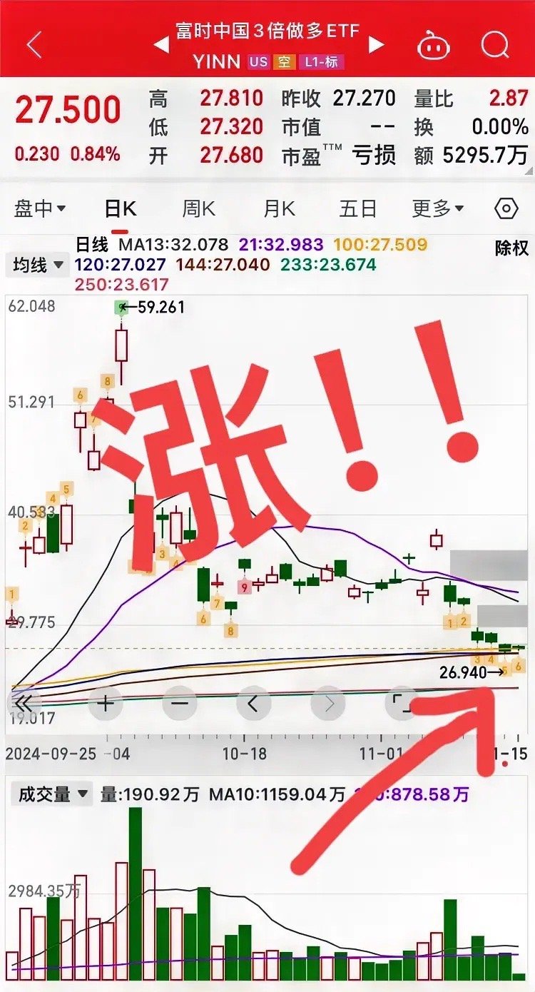 下周大概率稳了！富时三倍多已经调整到位！即将拉升！没有只涨不跌的市场，不要因为跌