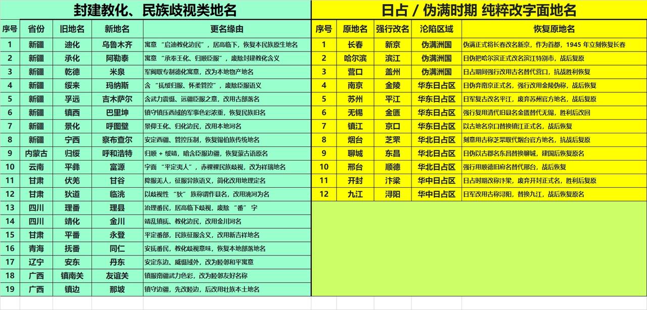 中国废弃有歧视的地名整改历史

第一类：封建教化、民族歧视类地名（新中国更名）