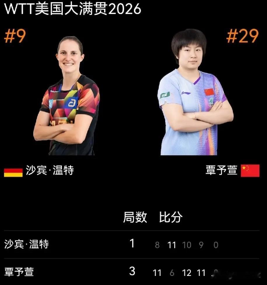 没想到给国乒长脸的竟然是覃予萱！

一早醒来，覃予萱 3-1 爆冷淘汰温特！
温