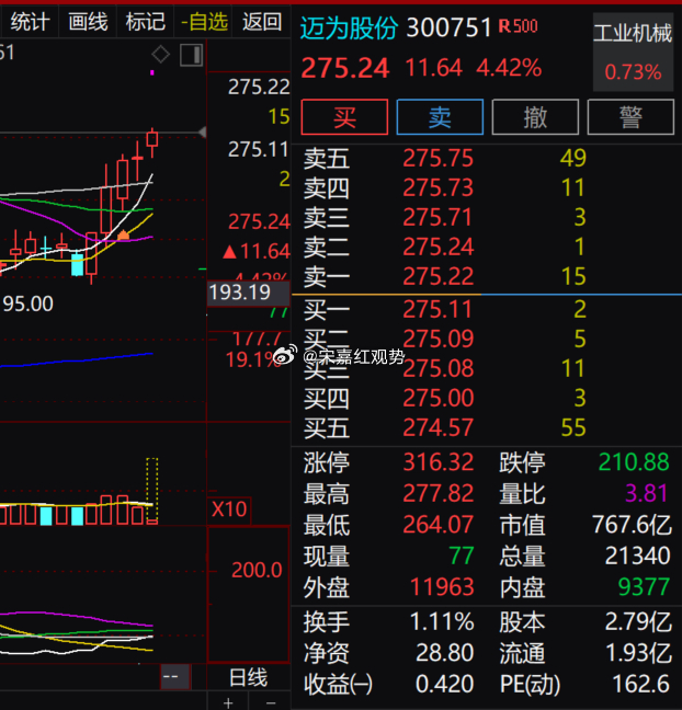 指数早盘震荡休整，光伏设备龙头走出独立行情。$迈为股份 sz300751$ 早盘