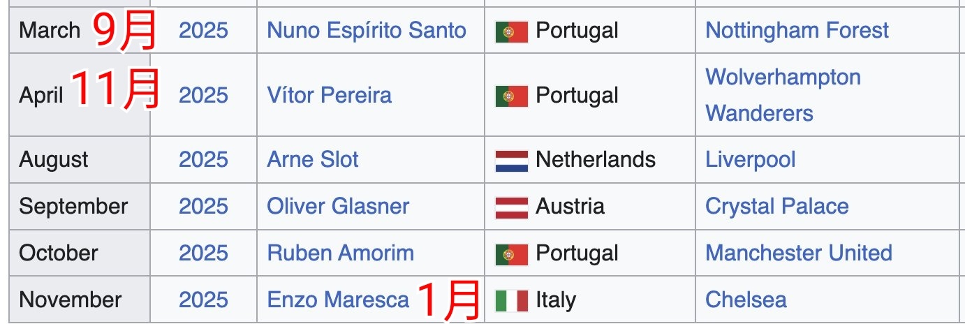 英超最近6位月度最佳教练已经有一半都下课了，两位葡萄牙人坚持了半年，马雷斯卡只扛