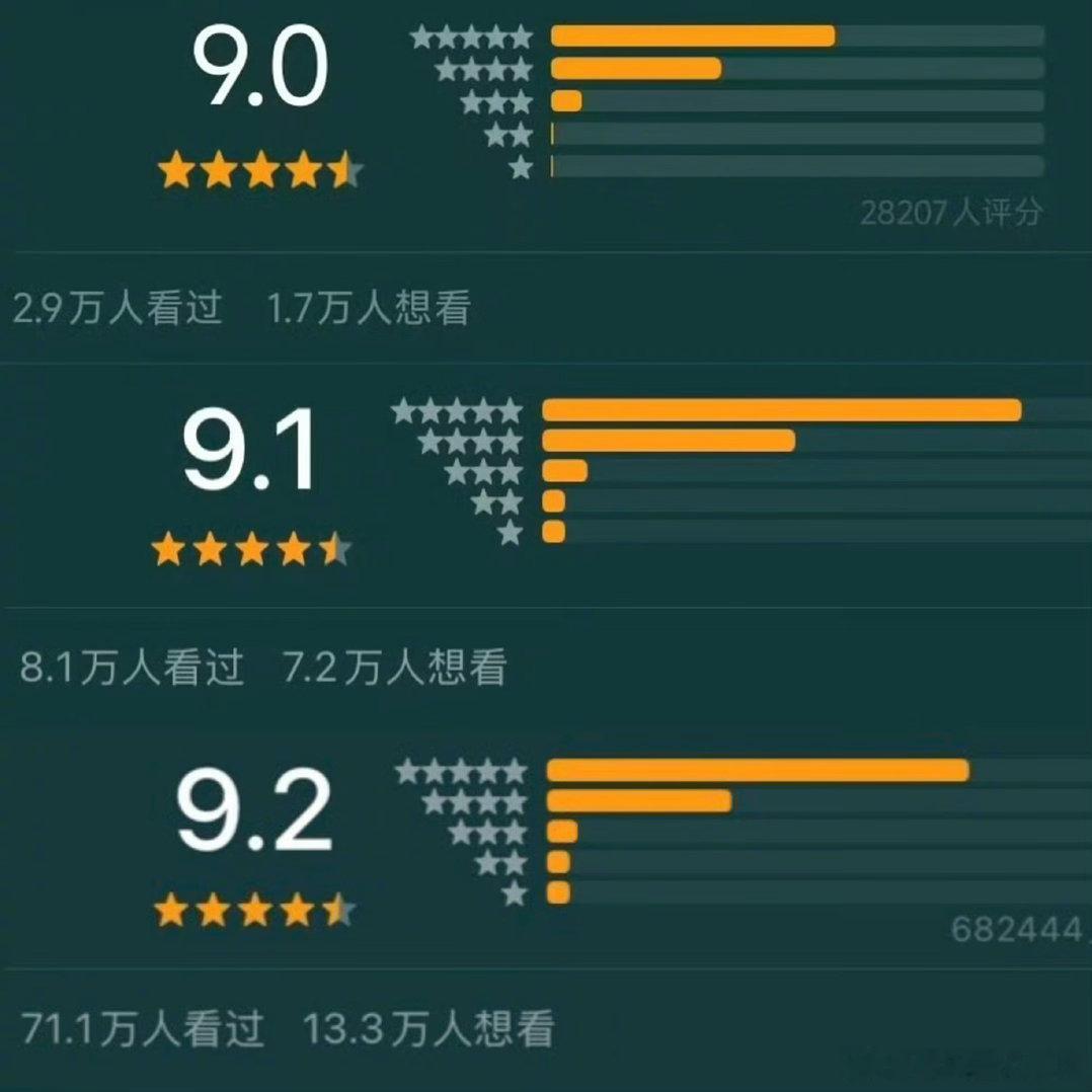 给阿嬷的情书近70万自来水打分 连续18天北京单日冠军，对于一部没有大明星大场面