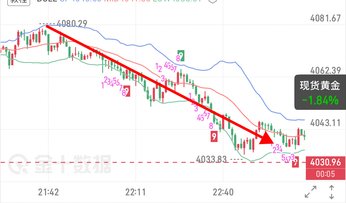 晚间高空思路兑现 4080介入空弹  收割五十點沉住气  该有的都在来的路上黄金
