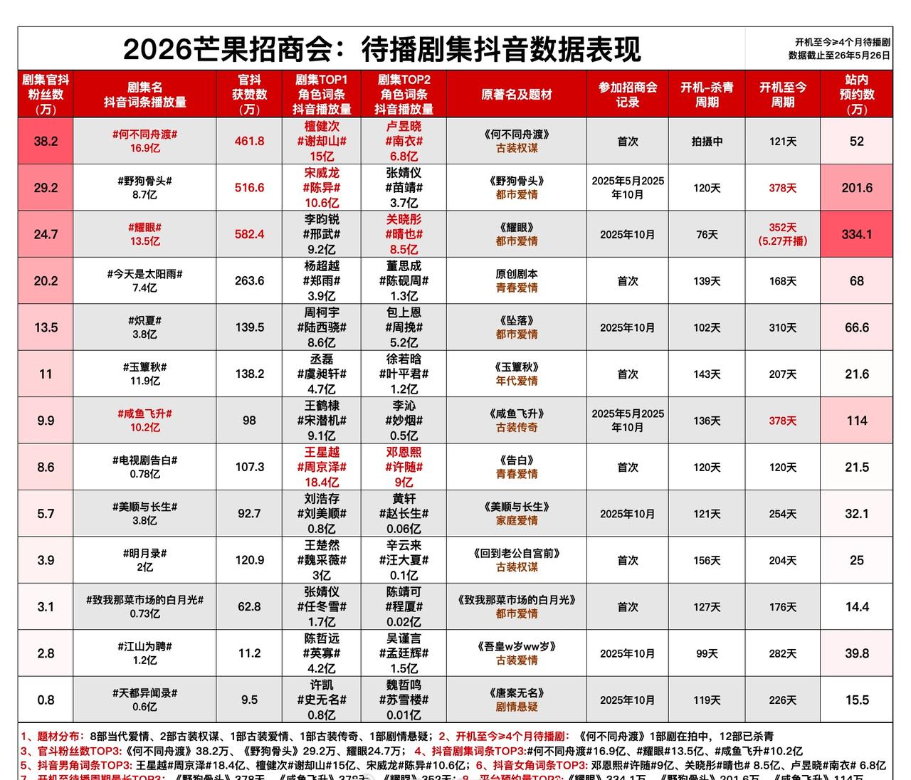追剧的朋友们看过来！芒果2026春夏生长大会直接王炸登场，一次性官宣89部大剧，