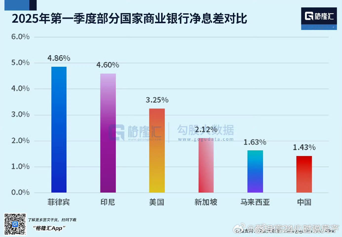部分国家商业银行净息差对比  目前中国存款利息1.5左右，贷款3左右，非常低了。