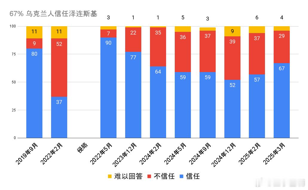 为什么乌克兰民众在战争期间反对举行选举？超过400个乌克兰公民组织签署了一份声明