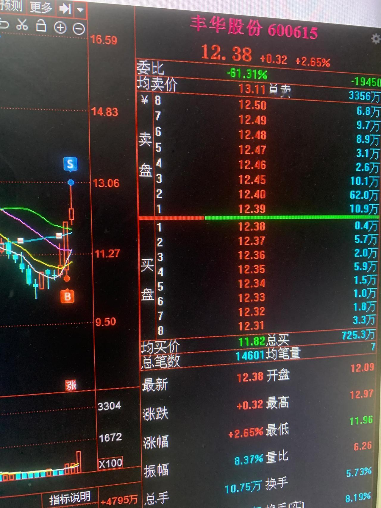 开盘丰华股份冲高，盈利1%卖出。市场展开反弹，最先强势的数字营销的遥望科技、天下