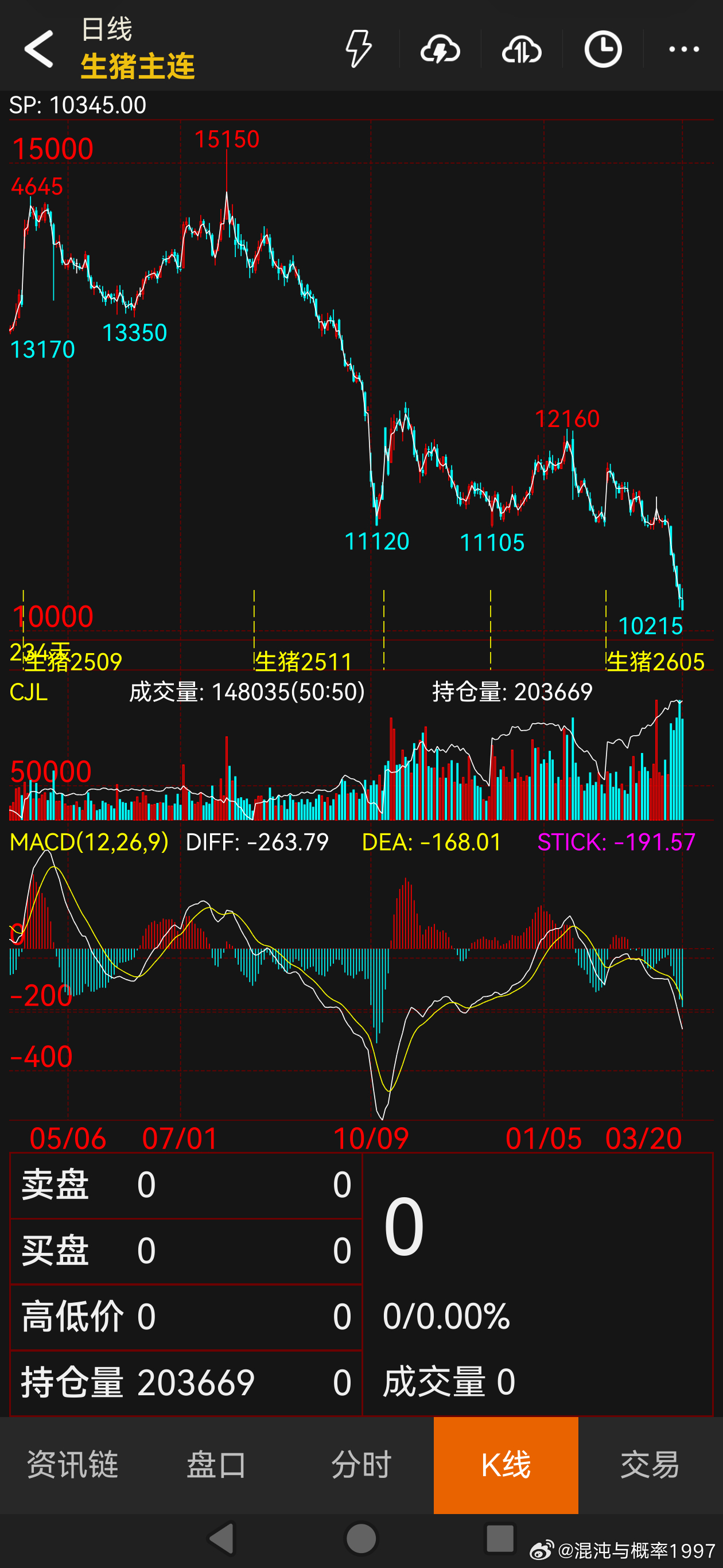 生猪价格跌得离谱。现在养猪技术进步太快了，单头母猪产能提升40%+，这个提升幅度