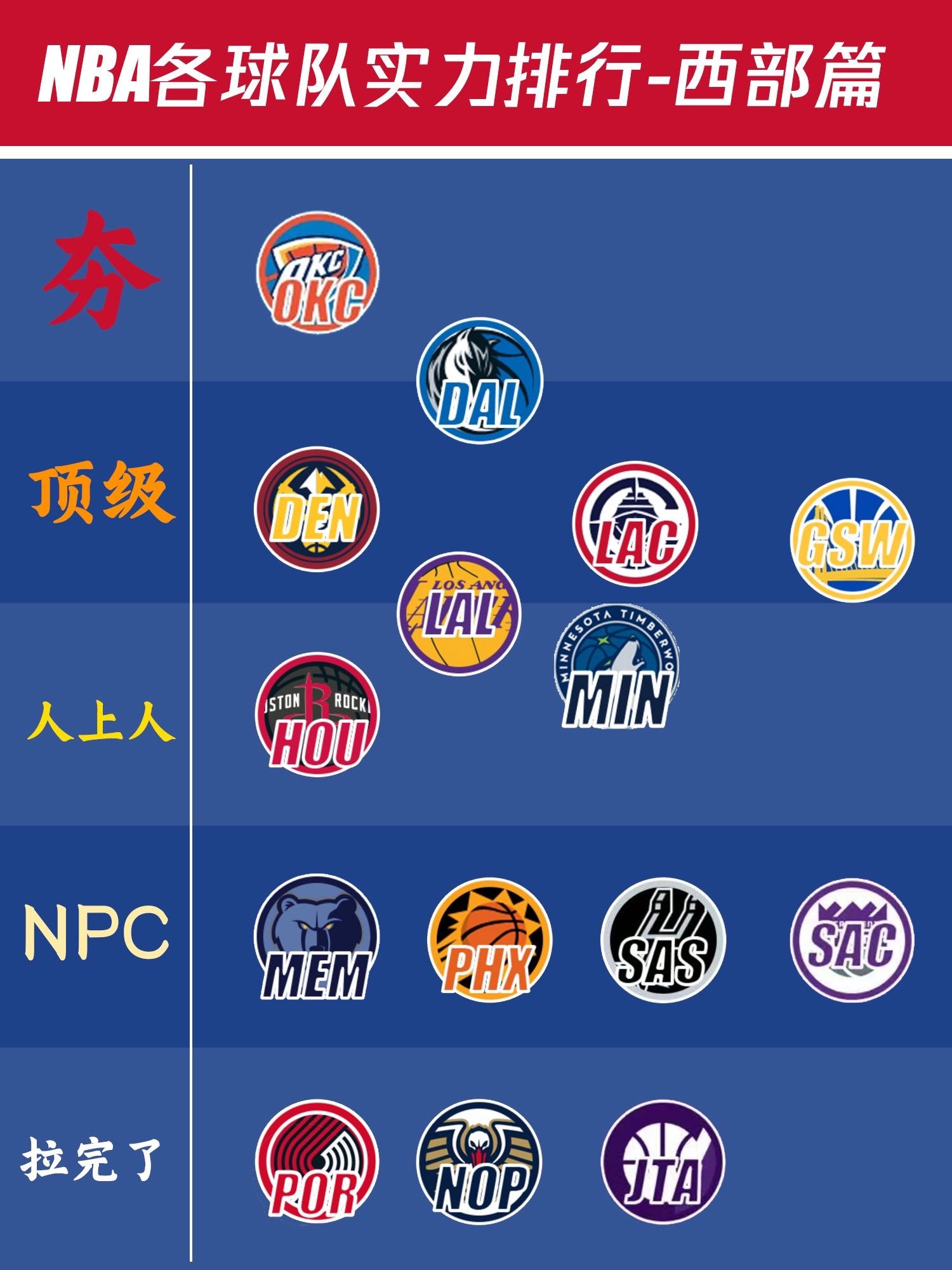 NBA新赛季各球队实力从夯到拉排行。欢迎友善讨论！