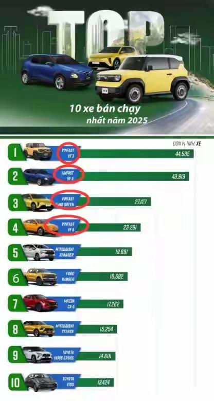 越南“特斯拉”的账本，值得一看。
2025年，越南民族汽车品牌VinFast总销