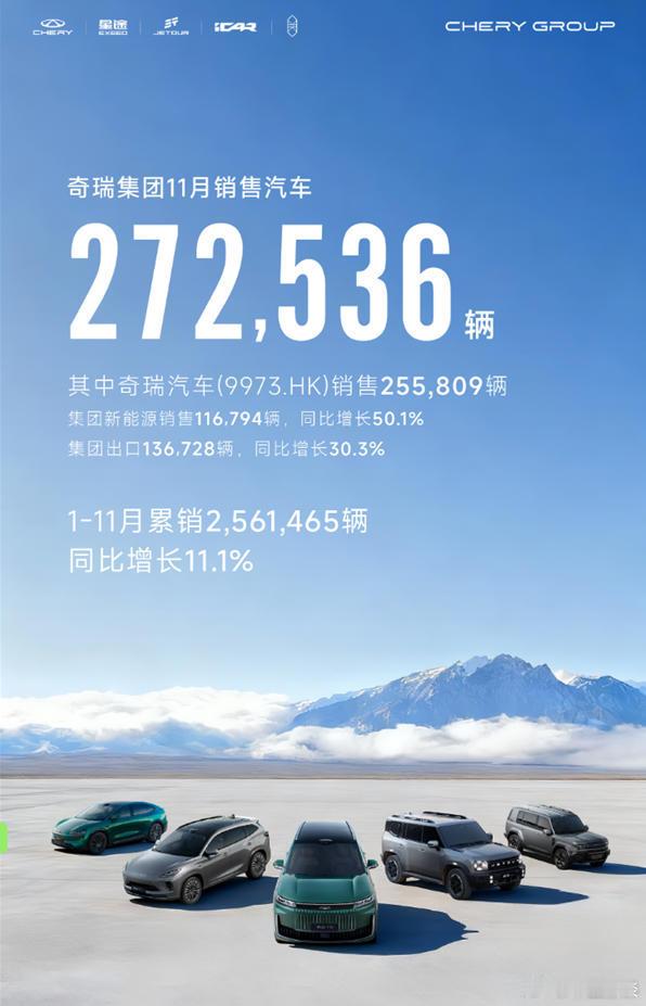 奇瑞11月销量272,536辆 奇瑞，是真的好起来了~~11月份的销量数据显示，