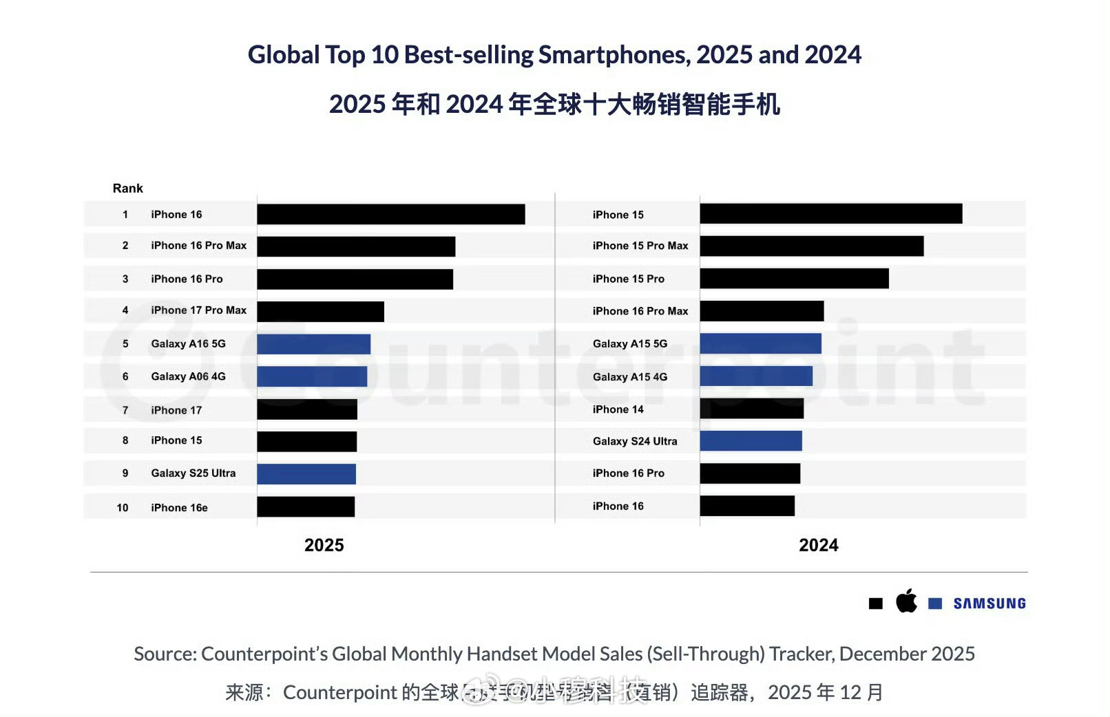 2025年全球十大畅销智能手机出炉2025年全球销量TOP10的机型苹果拿下7款