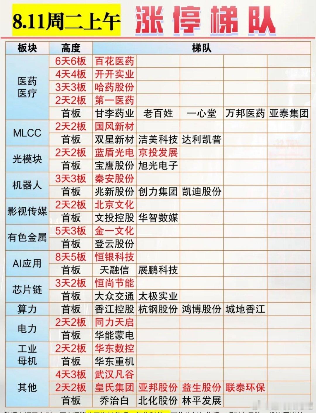 8月11日今天股市涨停梯队一览。8月11日股市涨停梯队还挺有看头。首板这边，好几