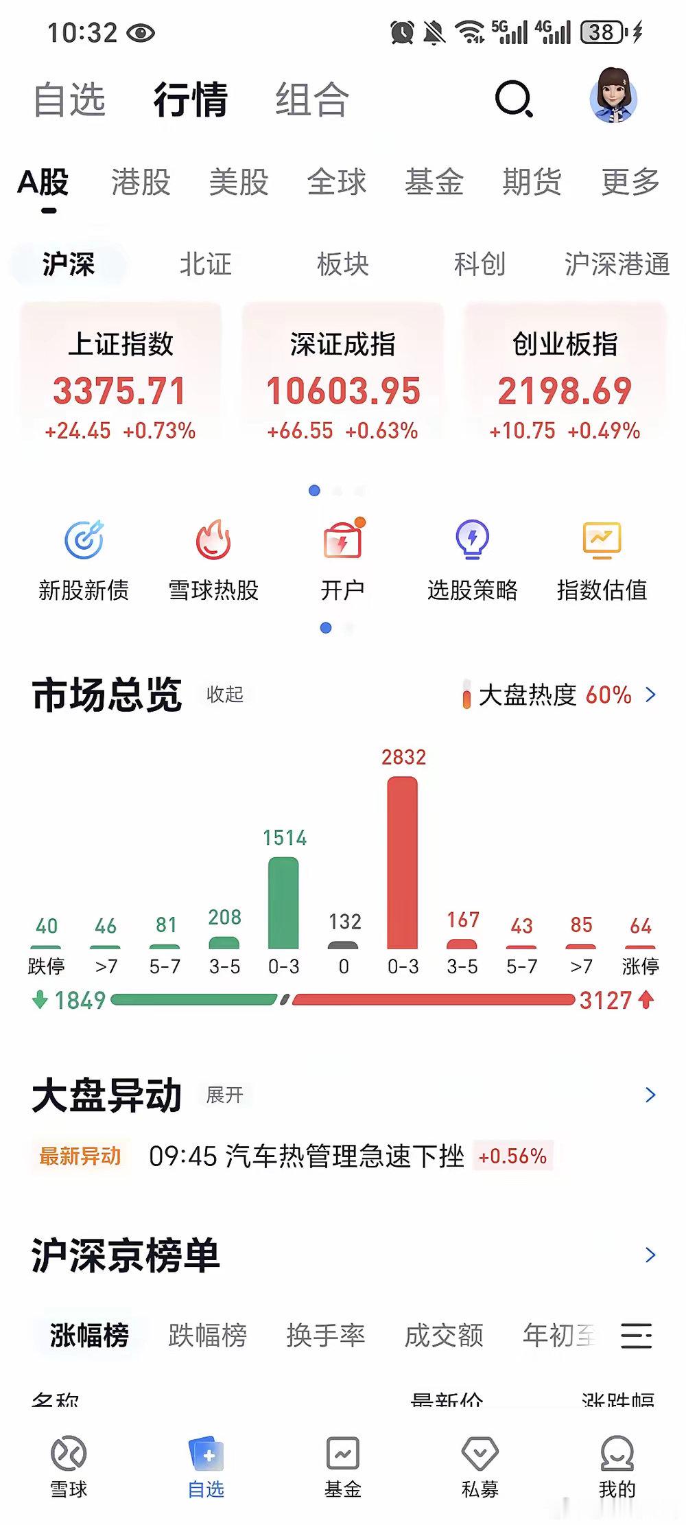 指数拉得冒烟了，不知道的还以为在牛市。看上去这么多上涨了，绝大部分涨1%不到。稍