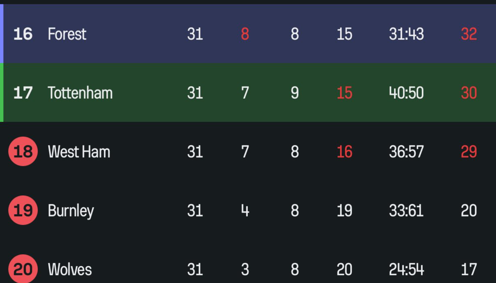 英超降级区积分榜，热刺跌至倒数第四，仅领先降级区1分